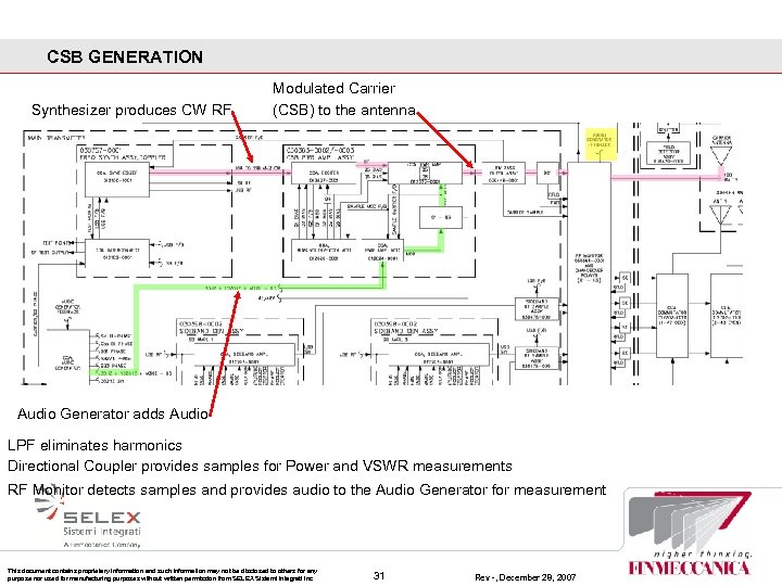 CSB GENERATION Synthesizer produces CW RF Modulated Carrier (CSB) to the antenna Audio Generator