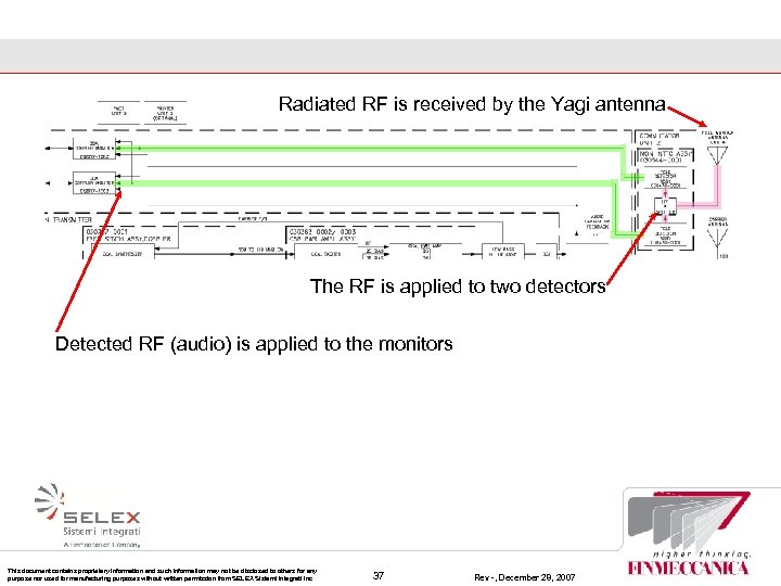 Radiated RF is received by the Yagi antenna The RF is applied to two