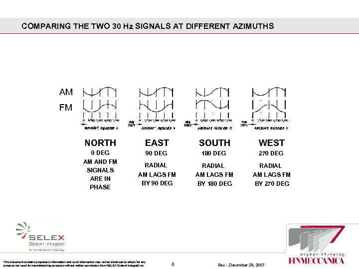 COMPARING THE TWO 30 Hz SIGNALS AT DIFFERENT AZIMUTHS AM FM NORTH EAST SOUTH