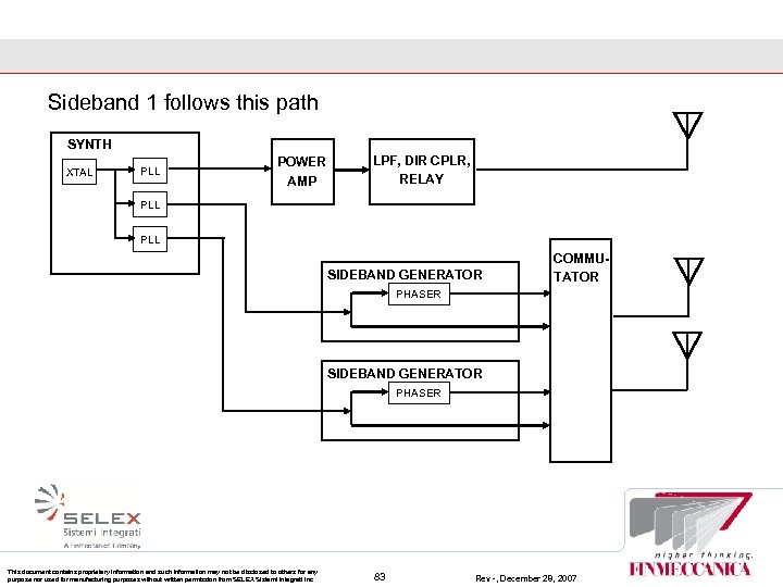 Sideband 1 follows this path SYNTH XTAL PLL POWER AMP LPF, DIR CPLR, RELAY