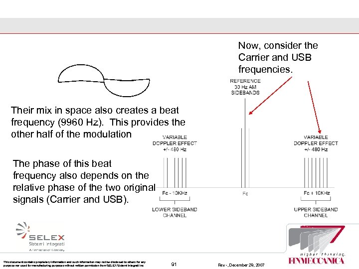 Now, consider the Carrier and USB frequencies. Their mix in space also creates a