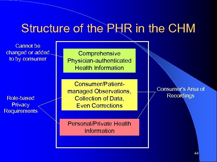 Structure of the PHR in the CHM Cannot be changed or added to by