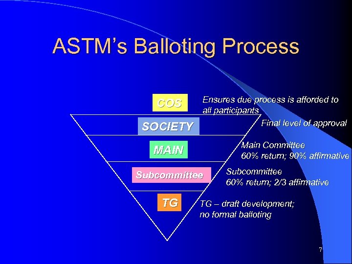 ASTM’s Balloting Process COS SOCIETY Ensures due process is afforded to all participants Final