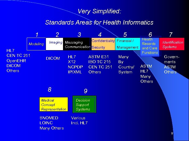 Very Simplified: Standards Areas for Health Informatics 1 2 Modeling HL 7 CEN TC