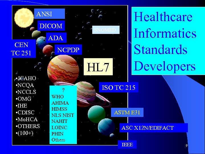 Healthcare Informatics Standards Developers ANSI DICOM CEN TC 251 SNOMED ADA NCPDP HL 7