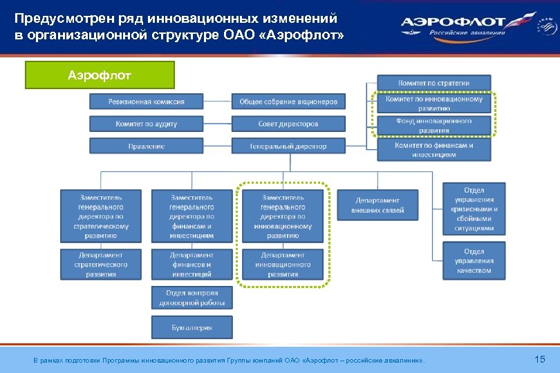 Предусмотрен ряд инновационных изменений в организационной структуре ОАО «Аэрофлот» Аэрофлот В рамках подготовки Программы