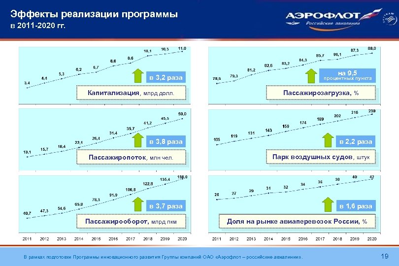 Эффекты реализации программы в 2011 -2020 гг. на 9, 5 в 3, 2 раза