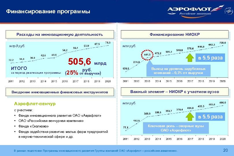 Финансирование программы Финансирование НИОКР Расходы на инновационную деятельность млн руб. млрд руб. ИТОГО за