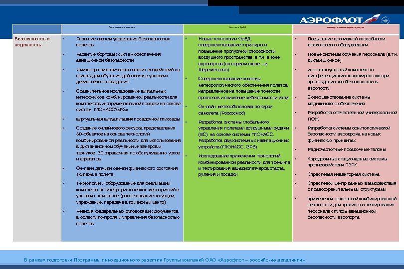 Авиационная техника Система Ор. ВД • Развитие систем управления безопасностью полетов • Развитие бортовых