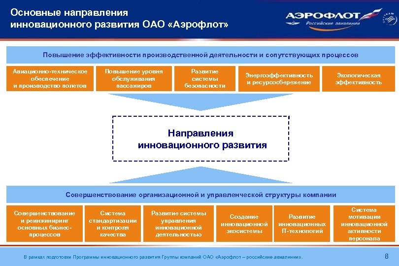 Основные направления инновационного развития ОАО «Аэрофлот» Повышение эффективности производственной деятельности и сопутствующих процессов Авиационно-техническое