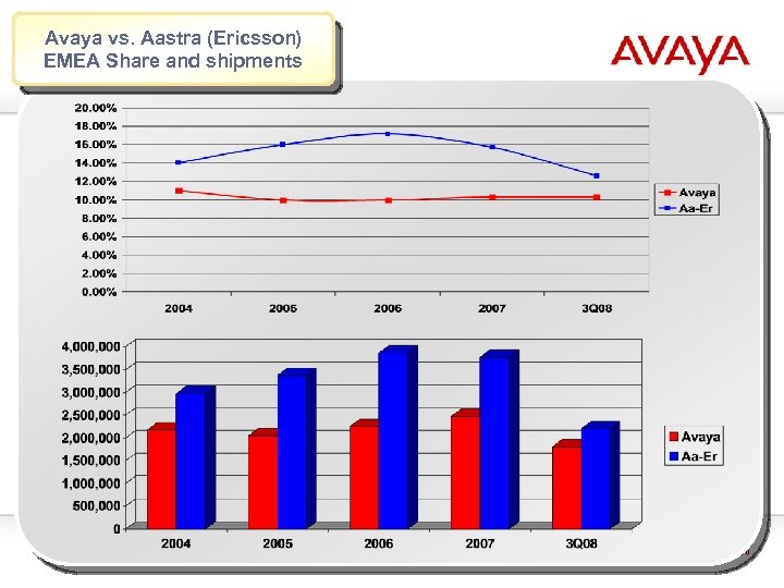 Avaya vs. Aastra (Ericsson) EMEA Share and shipments © 2009 Avaya Inc. All rights