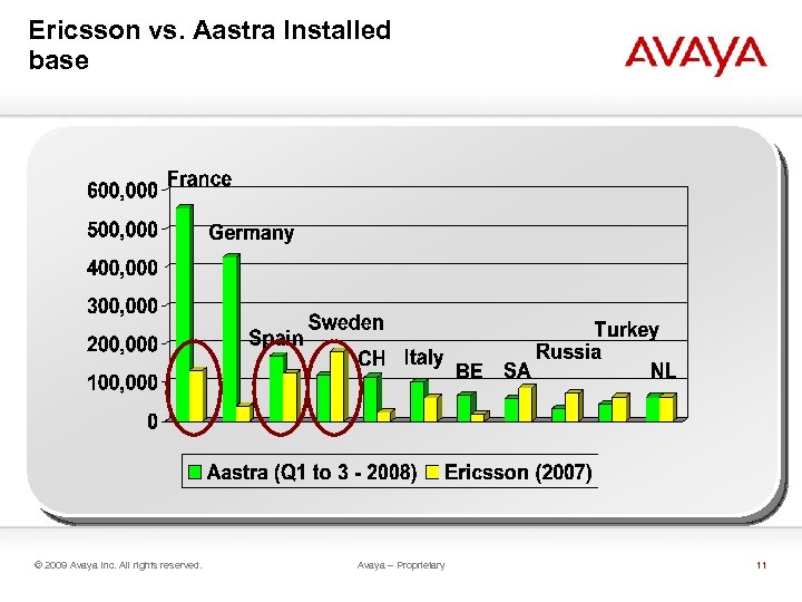 Ericsson vs. Aastra Installed base © 2009 Avaya Inc. All rights reserved. Avaya –