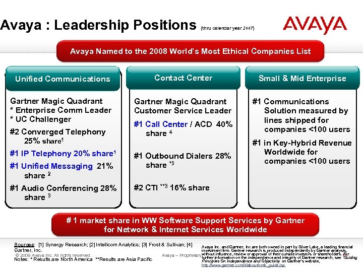 Avaya : Leadership Positions (thru calendar year 2007) Avaya Named to the 2008 World’s