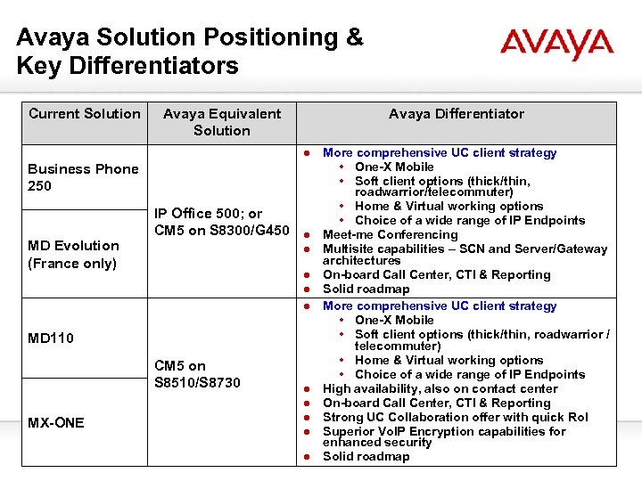 Avaya Solution Positioning & Key Differentiators Current Solution Avaya Equivalent Solution Avaya Differentiator ●