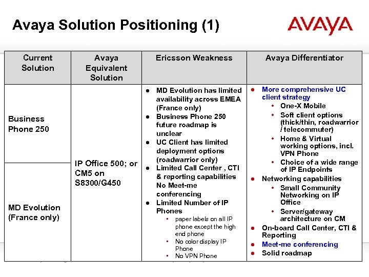 Avaya Solution Positioning (1) Current Solution Avaya Equivalent Solution Business Phone 250 IP Office