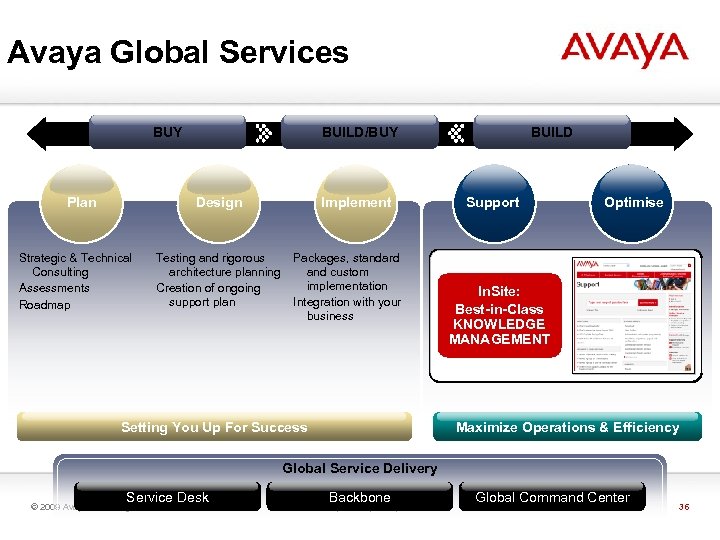 Avaya Global Services BUY BUILD/BUY Design Plan Strategic & Technical Consulting Assessments Roadmap Testing