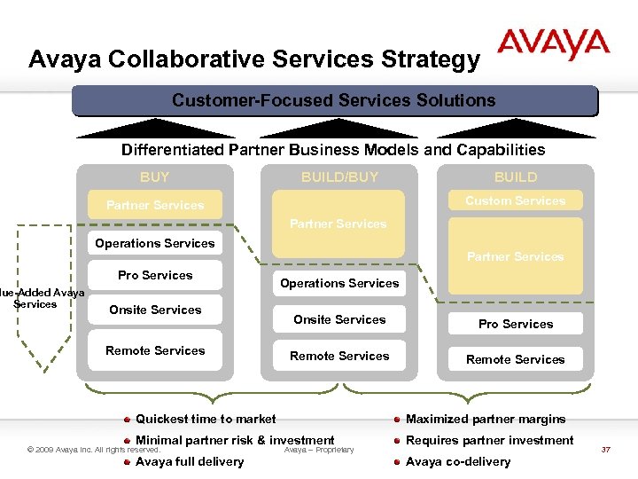 Avaya Collaborative Services Strategy Customer-Focused Services Solutions Differentiated Partner Business Models and Capabilities BUY