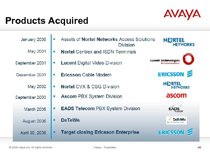 Products Acquired © 2009 Avaya Inc. All rights reserved. Avaya – Proprietary 46 