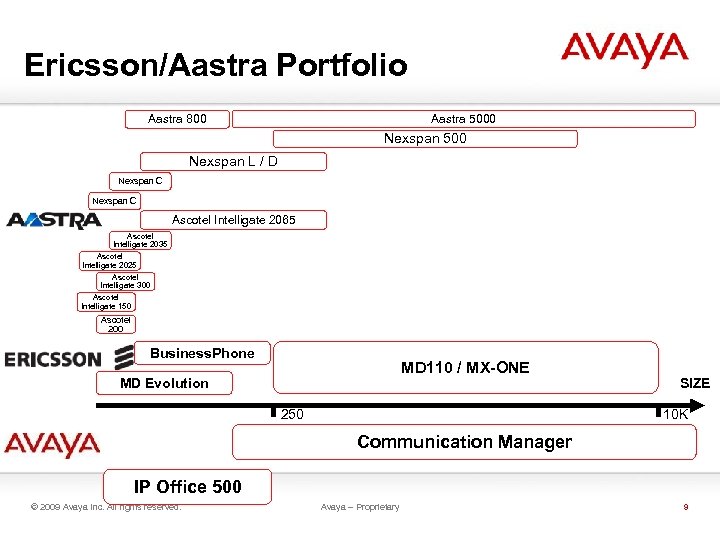 Ericsson/Aastra Portfolio Aastra 5000 Aastra 800 Nexspan 500 Nexspan L / D Nexspan C