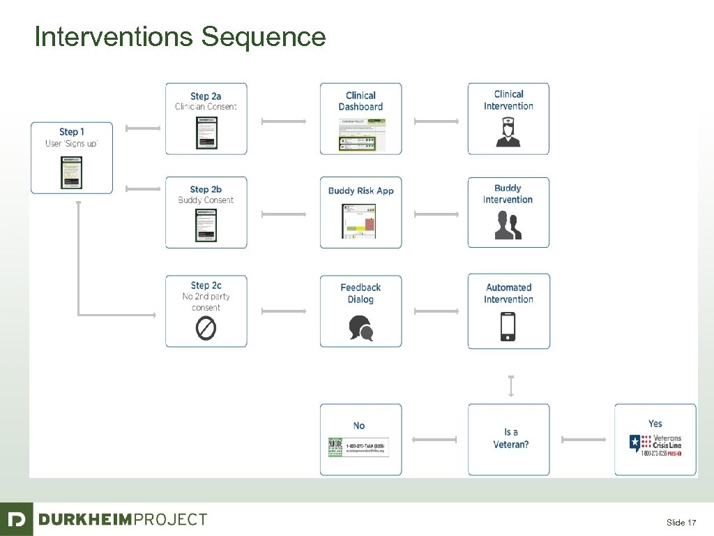 Interventions Sequence Slide 17 