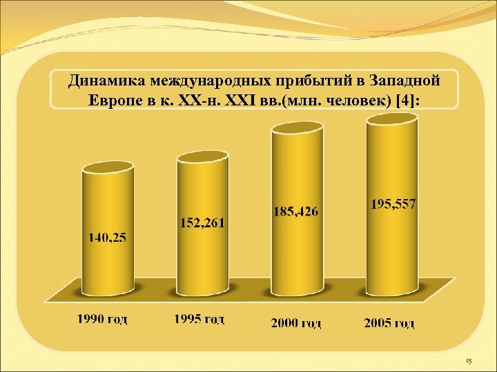 Динамика международных прибытий в Западной Европе в к. XX-н. XXI вв. (млн. человек) [4]: