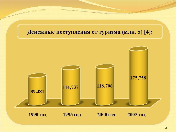 Денежные поступления от туризма (млн. $) [4]: 16 