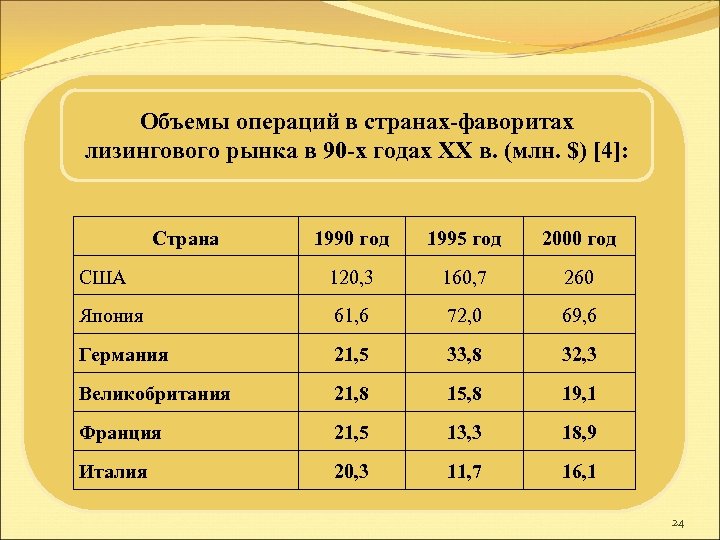 Объемы операций в странах-фаворитах лизингового рынка в 90 -х годах ХХ в. (млн. $)