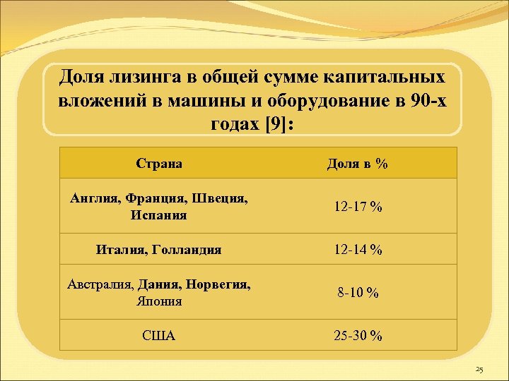 Доля лизинга в общей сумме капитальных вложений в машины и оборудование в 90 -х