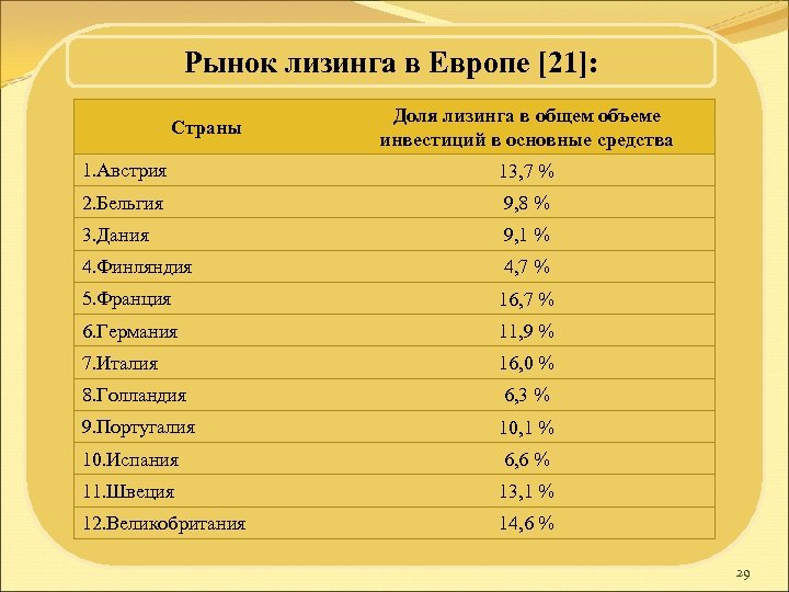 Рынок лизинга в Европе [21]: Страны Доля лизинга в общем объеме инвестиций в основные