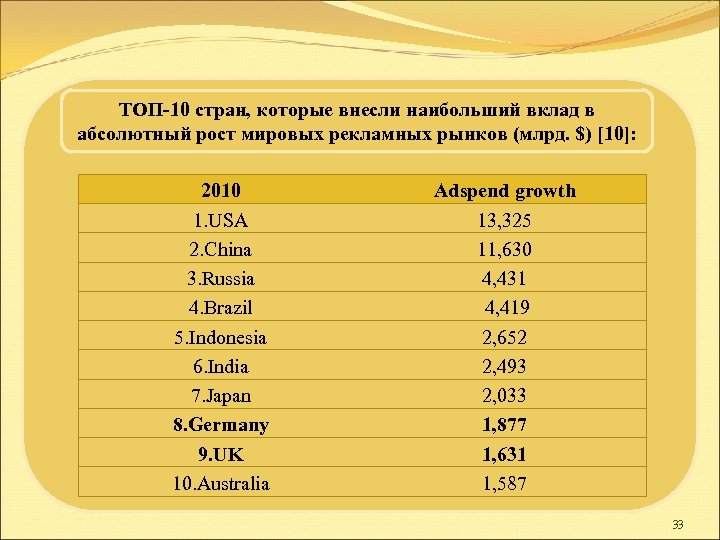 ТОП-10 стран, которые внесли наибольший вклад в абсолютный рост мировых рекламных рынков (млрд. $)