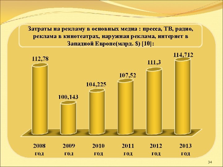 Затраты на рекламу в основных медиа : пресса, ТВ, радио, реклама в кинотеатрах, наружная