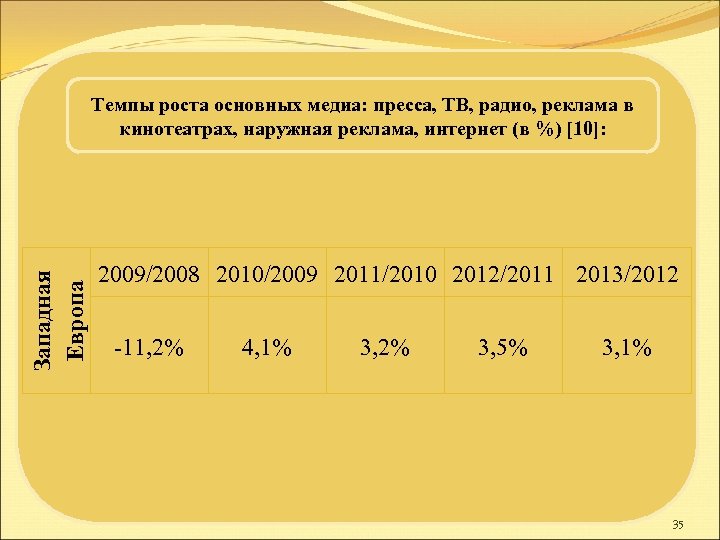Западная Европа Темпы роста основных медиа: пресса, ТВ, радио, реклама в кинотеатрах, наружная реклама,