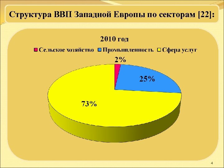 Структура ВВП Западной Европы по секторам [22]: 4 
