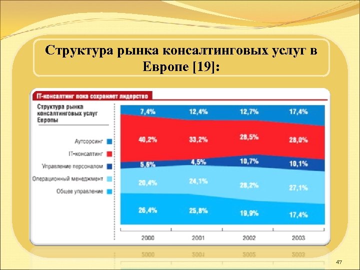 Структура рынка консалтинговых услуг в Европе [19]: 47 
