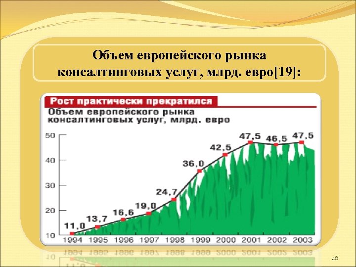 Объем европейского рынка консалтинговых услуг, млрд. евро[19]: 48 