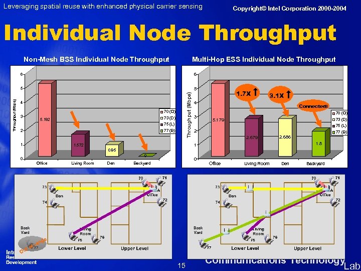 Leveraging spatial reuse with enhanced physical carrier sensing Copyright© Intel Corporation 2000 -2004 Individual