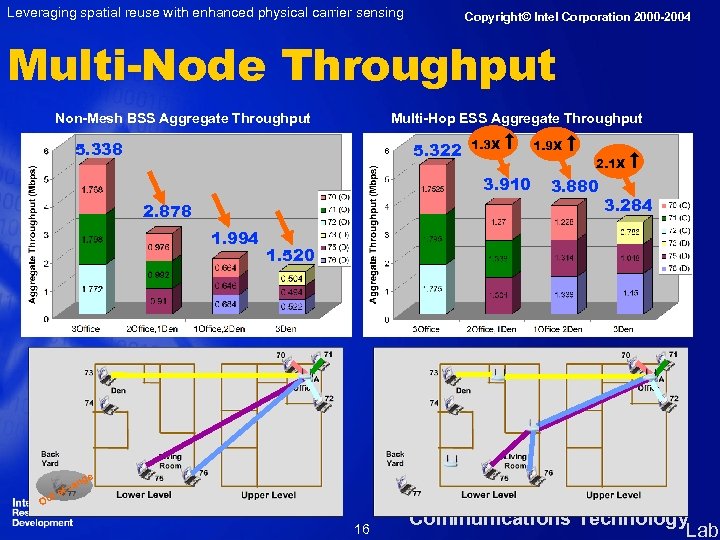 Leveraging spatial reuse with enhanced physical carrier sensing Copyright© Intel Corporation 2000 -2004 Multi-Node