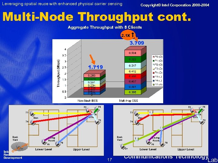 Leveraging spatial reuse with enhanced physical carrier sensing Copyright© Intel Corporation 2000 -2004 Multi-Node