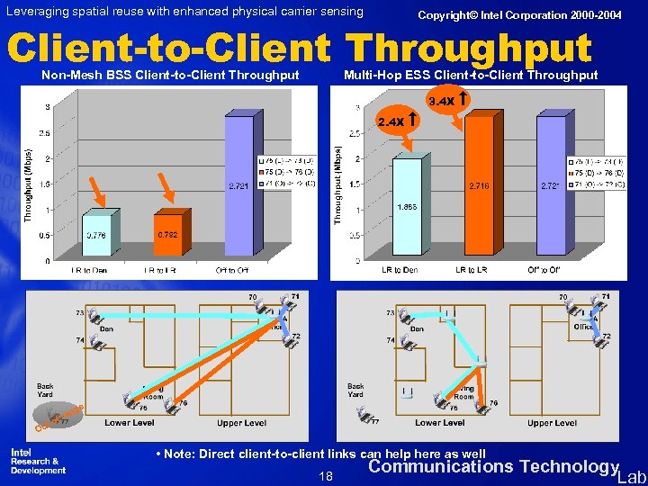 Leveraging spatial reuse with enhanced physical carrier sensing Copyright© Intel Corporation 2000 -2004 Client-to-Client