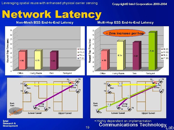 Leveraging spatial reuse with enhanced physical carrier sensing Copyright© Intel Corporation 2000 -2004 Network