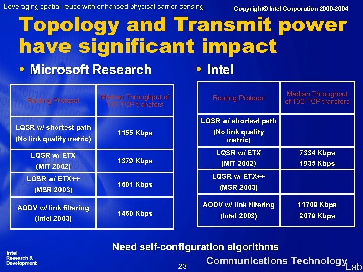 Leveraging spatial reuse with enhanced physical carrier sensing Copyright© Intel Corporation 2000 -2004 Topology