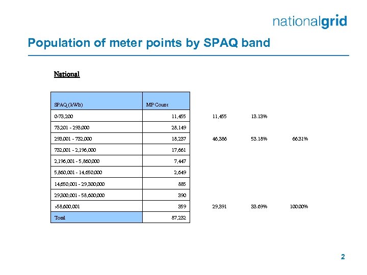 Population of meter points by SPAQ band National SPAQ (k. Wh) MP Count 0