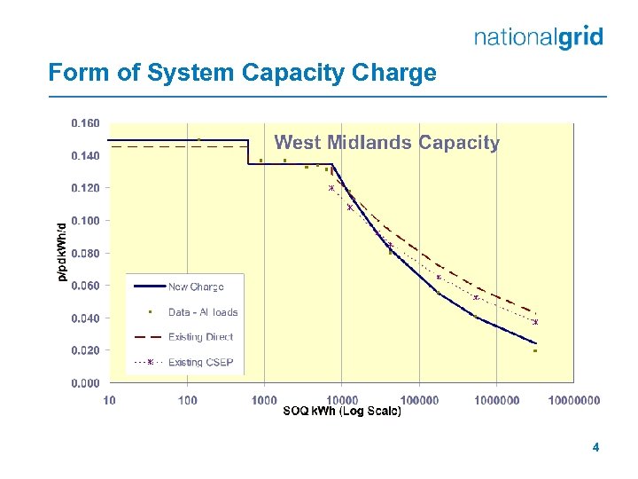 Form of System Capacity Charge 4 
