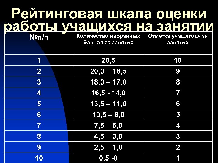 Рейтинговая шкала оценки работы учащихся на занятии №п/п Количество набранных баллов за занятие Отметка