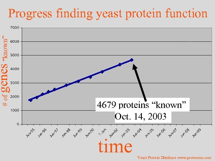 # of genes “known” Progress finding yeast protein function 4679 proteins “known” Oct. 14,