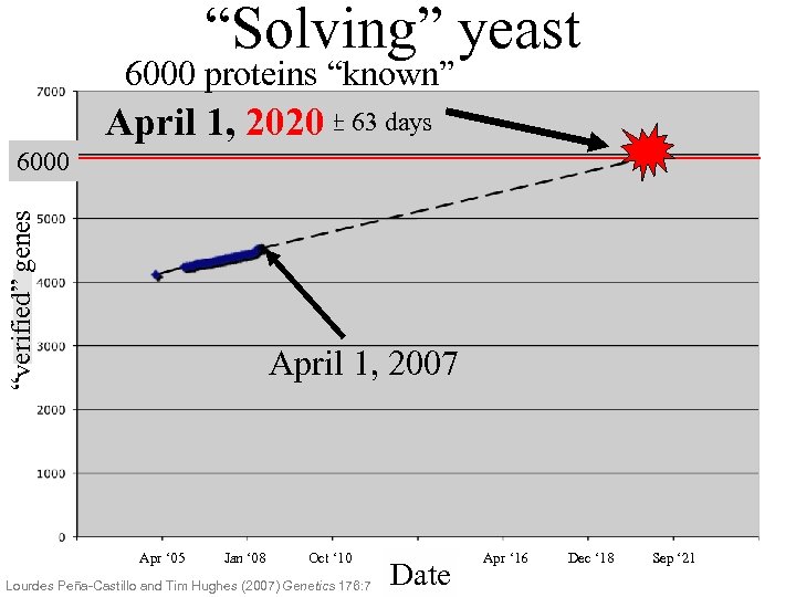 “Solving” yeast 6000 proteins “known” 63 days April 1, 2020 “verified” genes 6000 April