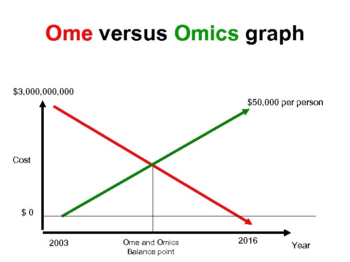 Ome versus Omics graph $3, 000, 000 $50, 000 person Cost $0 2003 Ome