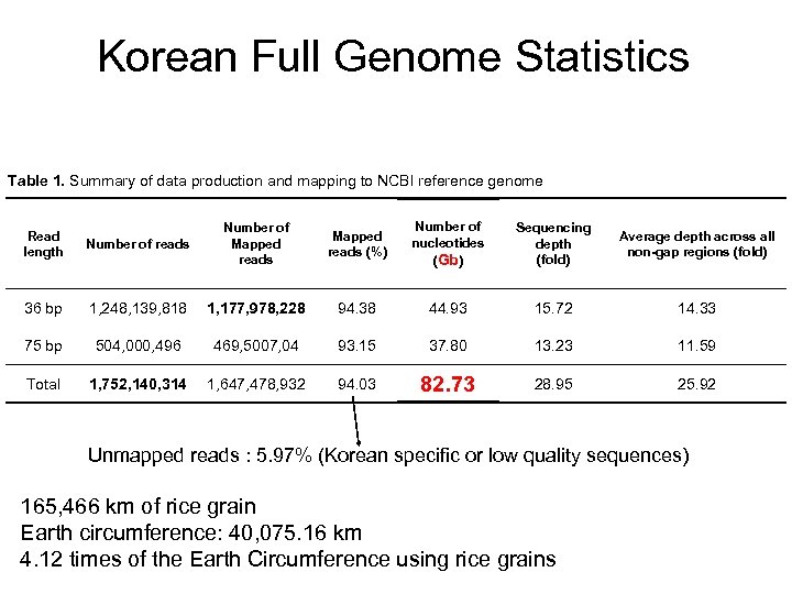 Korean Full Genome Statistics Table 1. Summary of data production and mapping to NCBI