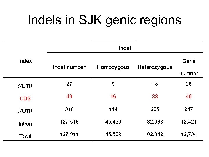 Indels in SJK genic regions Indel Gene Index Indel number Homozygous Heterozygous number 5'UTR