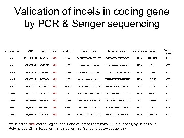 Validation of indels in coding gene by PCR & Sanger sequencing chromosome chr 1